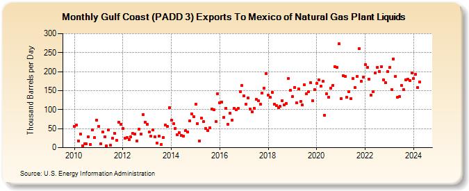 Gulf Coast (PADD 3) Exports To Mexico of Natural Gas Plant Liquids (Thousand Barrels per Day)
