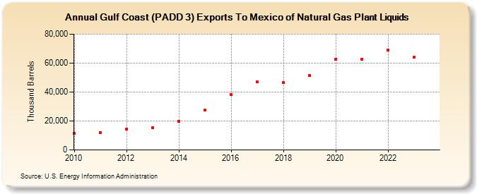 Gulf Coast (PADD 3) Exports To Mexico of Natural Gas Plant Liquids (Thousand Barrels)