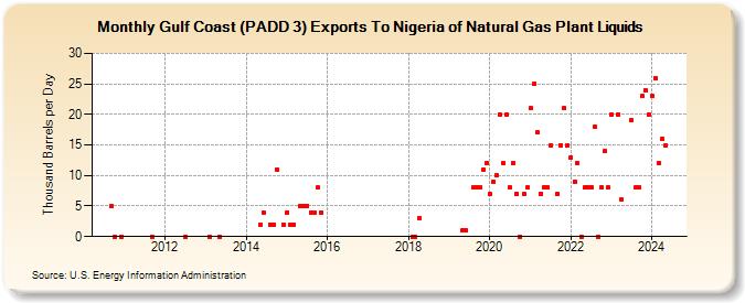 Gulf Coast (PADD 3) Exports To Nigeria of Natural Gas Plant Liquids (Thousand Barrels per Day)