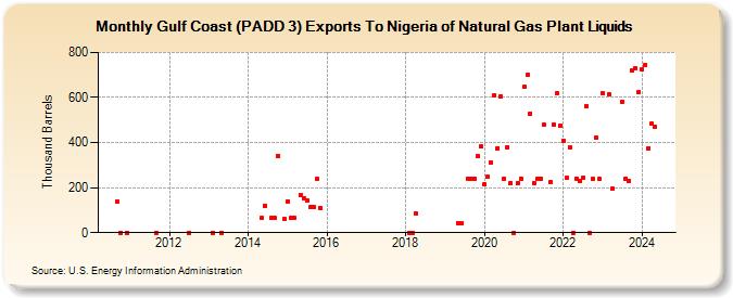 Gulf Coast (PADD 3) Exports To Nigeria of Natural Gas Plant Liquids (Thousand Barrels)