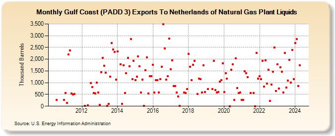 Gulf Coast (PADD 3) Exports To Netherlands of Natural Gas Plant Liquids (Thousand Barrels)
