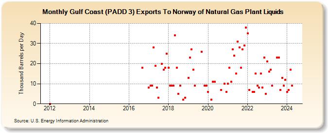 Gulf Coast (PADD 3) Exports To Norway of Natural Gas Plant Liquids (Thousand Barrels per Day)