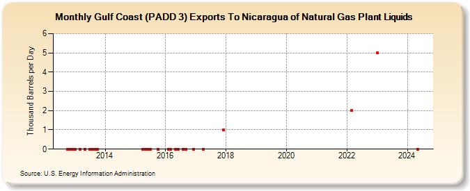 Gulf Coast (PADD 3) Exports To Nicaragua of Natural Gas Plant Liquids (Thousand Barrels per Day)
