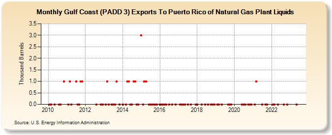Gulf Coast (PADD 3) Exports To Puerto Rico of Natural Gas Plant Liquids (Thousand Barrels)