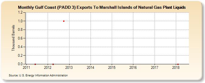 Gulf Coast (PADD 3) Exports To Marshall Islands of Natural Gas Plant Liquids (Thousand Barrels)