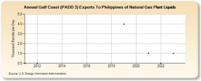 Gulf Coast (PADD 3) Exports To Philippines of Natural Gas Plant Liquids (Thousand Barrels per Day)
