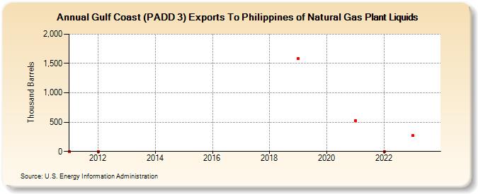 Gulf Coast (PADD 3) Exports To Philippines of Natural Gas Plant Liquids (Thousand Barrels)