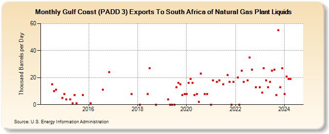 Gulf Coast (PADD 3) Exports To South Africa of Natural Gas Plant Liquids (Thousand Barrels per Day)