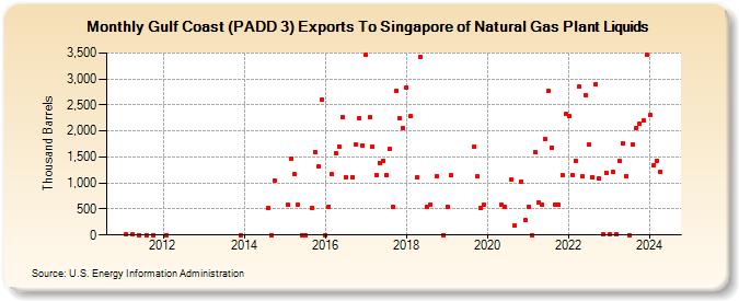 Gulf Coast (PADD 3) Exports To Singapore of Natural Gas Plant Liquids (Thousand Barrels)