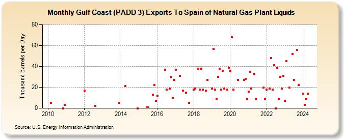 Gulf Coast (PADD 3) Exports To Spain of Natural Gas Plant Liquids (Thousand Barrels per Day)