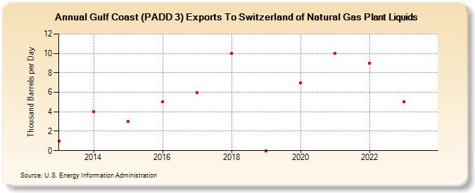 Gulf Coast (PADD 3) Exports To Switzerland of Natural Gas Plant Liquids (Thousand Barrels per Day)