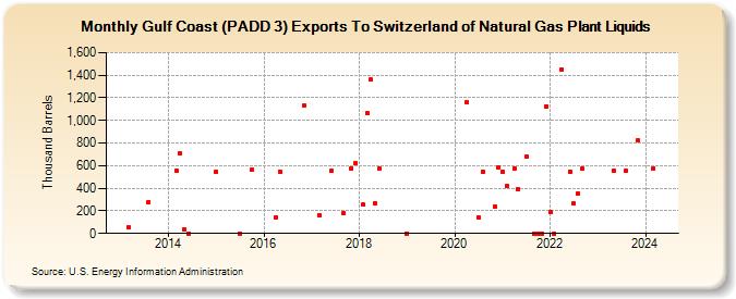 Gulf Coast (PADD 3) Exports To Switzerland of Natural Gas Plant Liquids (Thousand Barrels)