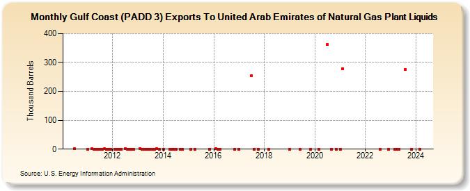 Gulf Coast (PADD 3) Exports To United Arab Emirates of Natural Gas Plant Liquids (Thousand Barrels)
