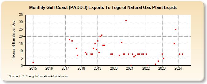 Gulf Coast (PADD 3) Exports To Togo of Natural Gas Plant Liquids (Thousand Barrels per Day)