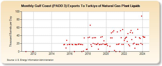 Gulf Coast (PADD 3) Exports To Turkiye of Natural Gas Plant Liquids (Thousand Barrels per Day)