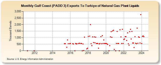 Gulf Coast (PADD 3) Exports To Turkiye of Natural Gas Plant Liquids (Thousand Barrels)