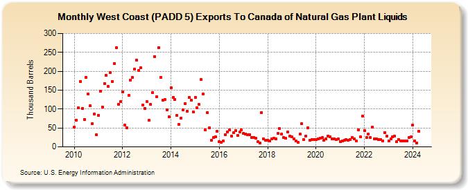 West Coast (PADD 5) Exports To Canada of Natural Gas Plant Liquids (Thousand Barrels)