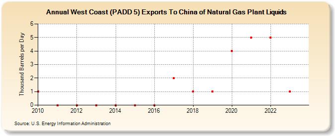 West Coast (PADD 5) Exports To China of Natural Gas Plant Liquids (Thousand Barrels per Day)