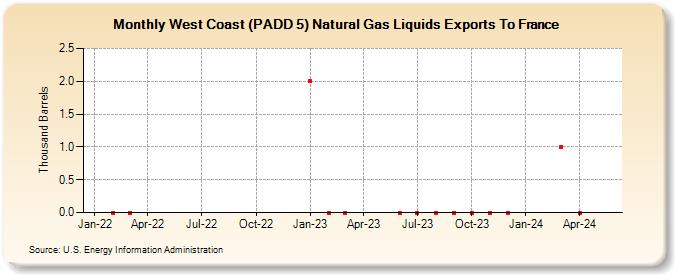 West Coast (PADD 5) Natural Gas Liquids Exports To France (Thousand Barrels)