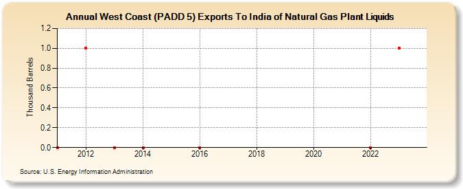 West Coast (PADD 5) Exports To India of Natural Gas Plant Liquids (Thousand Barrels)