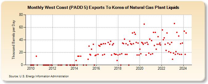 West Coast (PADD 5) Exports To Korea of Natural Gas Plant Liquids (Thousand Barrels per Day)