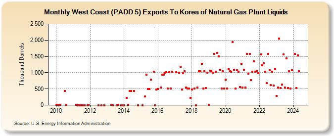 West Coast (PADD 5) Exports To Korea of Natural Gas Plant Liquids (Thousand Barrels)