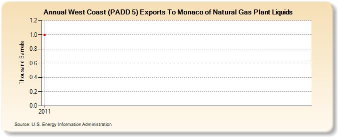 West Coast (PADD 5) Exports To Monaco of Natural Gas Plant Liquids (Thousand Barrels)