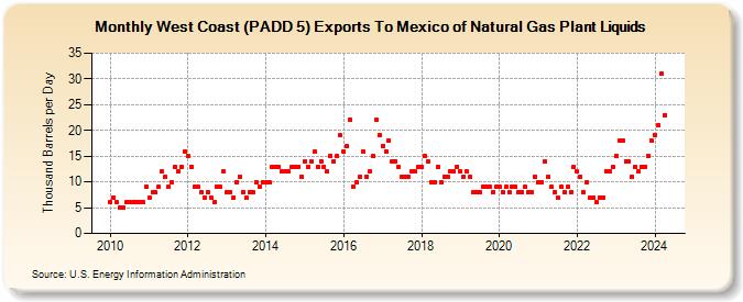 West Coast (PADD 5) Exports To Mexico of Natural Gas Plant Liquids (Thousand Barrels per Day)