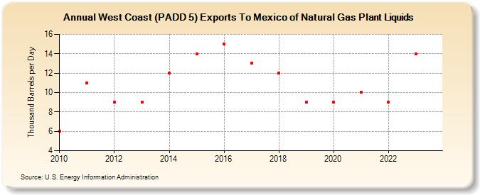 West Coast (PADD 5) Exports To Mexico of Natural Gas Plant Liquids (Thousand Barrels per Day)