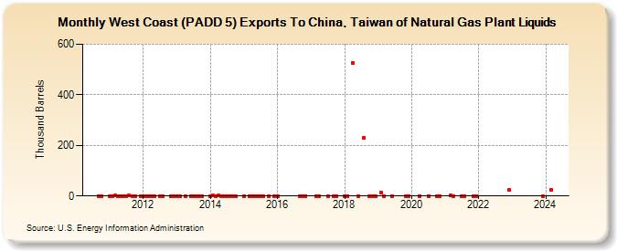West Coast (PADD 5) Exports To China, Taiwan of Natural Gas Plant Liquids (Thousand Barrels)