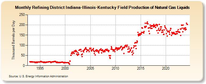 Refining District Indiana-Illinois-Kentucky Field Production of Natural Gas Liquids (Thousand Barrels per Day)