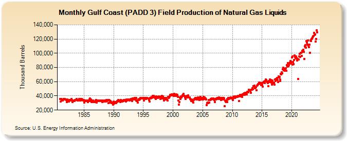 Gulf Coast (PADD 3) Field Production of Natural Gas Liquids (Thousand Barrels)