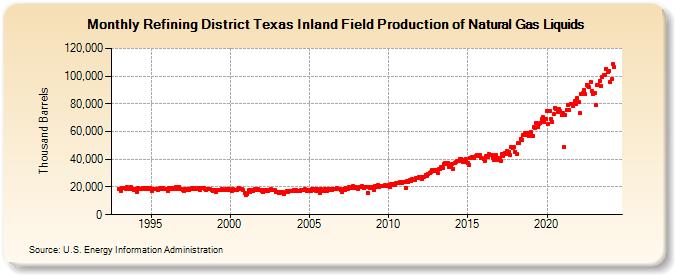 Refining District Texas Inland Field Production of Natural Gas Liquids (Thousand Barrels)
