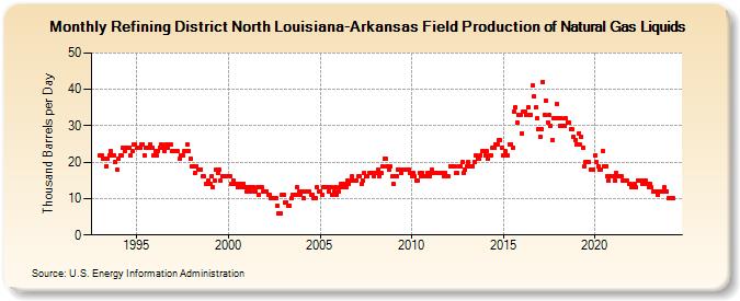 Refining District North Louisiana-Arkansas Field Production of Natural Gas Liquids (Thousand Barrels per Day)