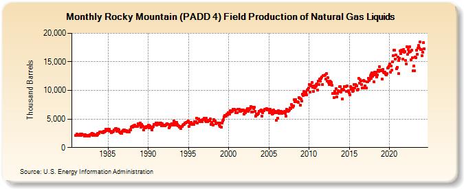 Rocky Mountain (PADD 4) Field Production of Natural Gas Liquids (Thousand Barrels)