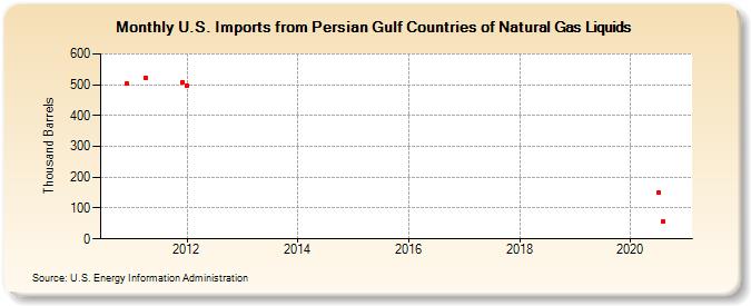 U.S. Imports from Persian Gulf Countries of Natural Gas Liquids (Thousand Barrels)