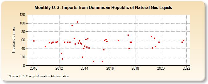 U.S. Imports from Dominican Republic of Natural Gas Liquids (Thousand Barrels)