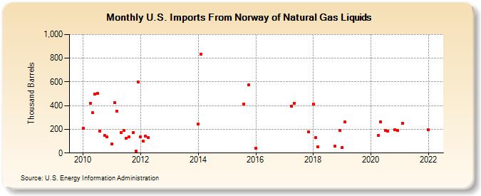 U.S. Imports From Norway of Natural Gas Liquids (Thousand Barrels)