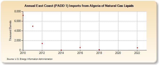 East Coast (PADD 1) Imports from Algeria of Natural Gas Liquids (Thousand Barrels)