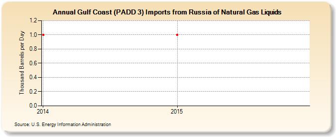 Gulf Coast (PADD 3) Imports from Russia of Natural Gas Liquids (Thousand Barrels per Day)