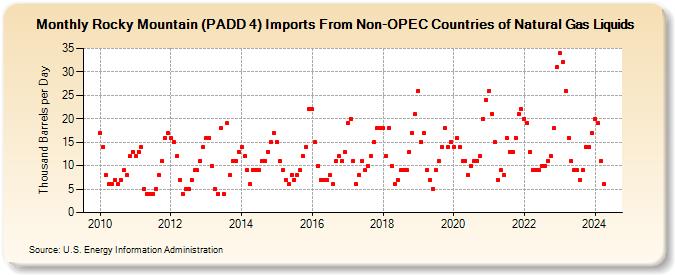 Rocky Mountain (PADD 4) Imports From Non-OPEC Countries of Natural Gas Liquids (Thousand Barrels per Day)
