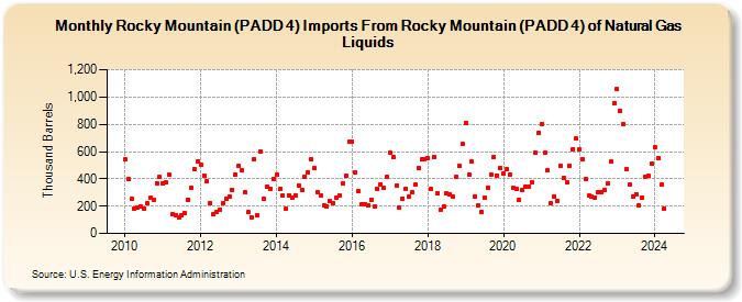 Rocky Mountain (PADD 4) Imports From Rocky Mountain (PADD 4) of Natural Gas Liquids (Thousand Barrels)