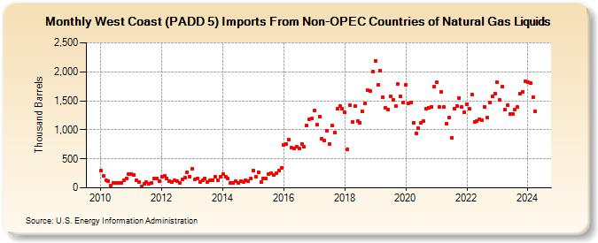 West Coast (PADD 5) Imports From Non-OPEC Countries of Natural Gas Liquids (Thousand Barrels)