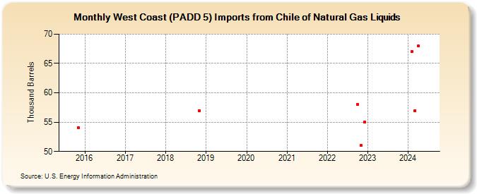 West Coast (PADD 5) Imports from Chile of Natural Gas Liquids (Thousand Barrels)