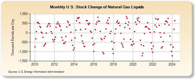 U.S. Stock Change of Natural Gas Liquids (Thousand Barrels per Day)