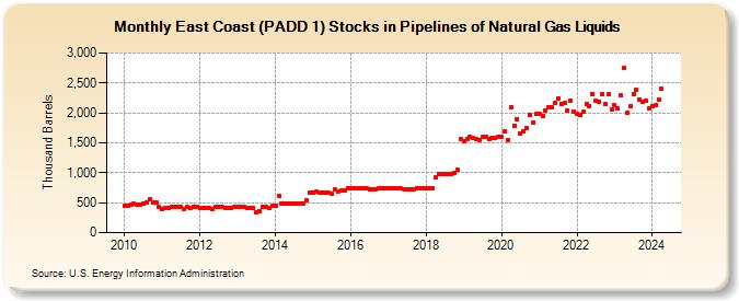 East Coast (PADD 1) Stocks in Pipelines of Natural Gas Liquids (Thousand Barrels)