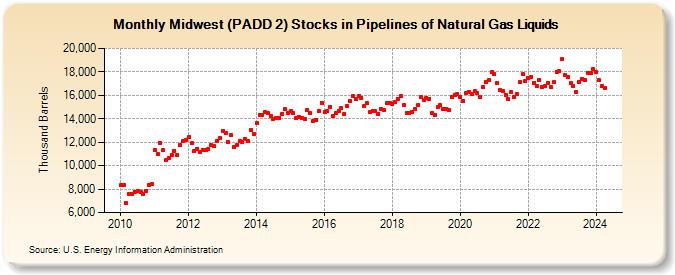 Midwest (PADD 2) Stocks in Pipelines of Natural Gas Liquids (Thousand Barrels)