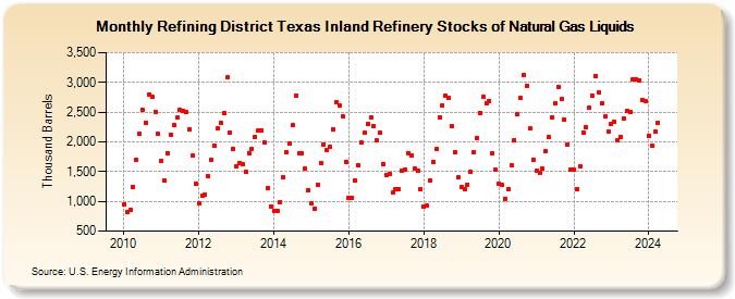 Refining District Texas Inland Refinery Stocks of Natural Gas Liquids (Thousand Barrels)
