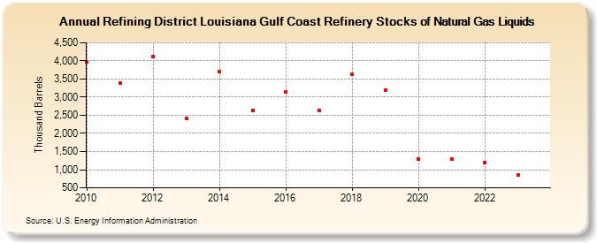 Refining District Louisiana Gulf Coast Refinery Stocks of Natural Gas Liquids (Thousand Barrels)