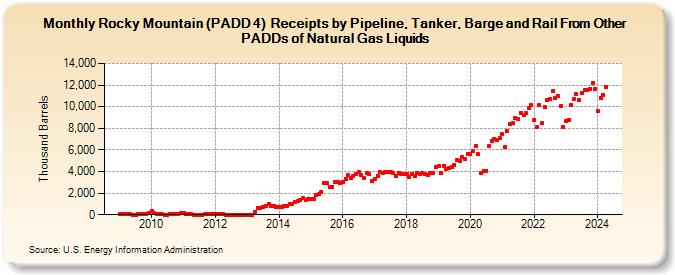 Rocky Mountain (PADD 4)  Receipts by Pipeline, Tanker, Barge and Rail From Other PADDs of Natural Gas Liquids (Thousand Barrels)